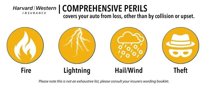 Comprehensive perils covers your auto from loss, other than by collision or upset. Includes fire, lightning, hail/wind, and theft.