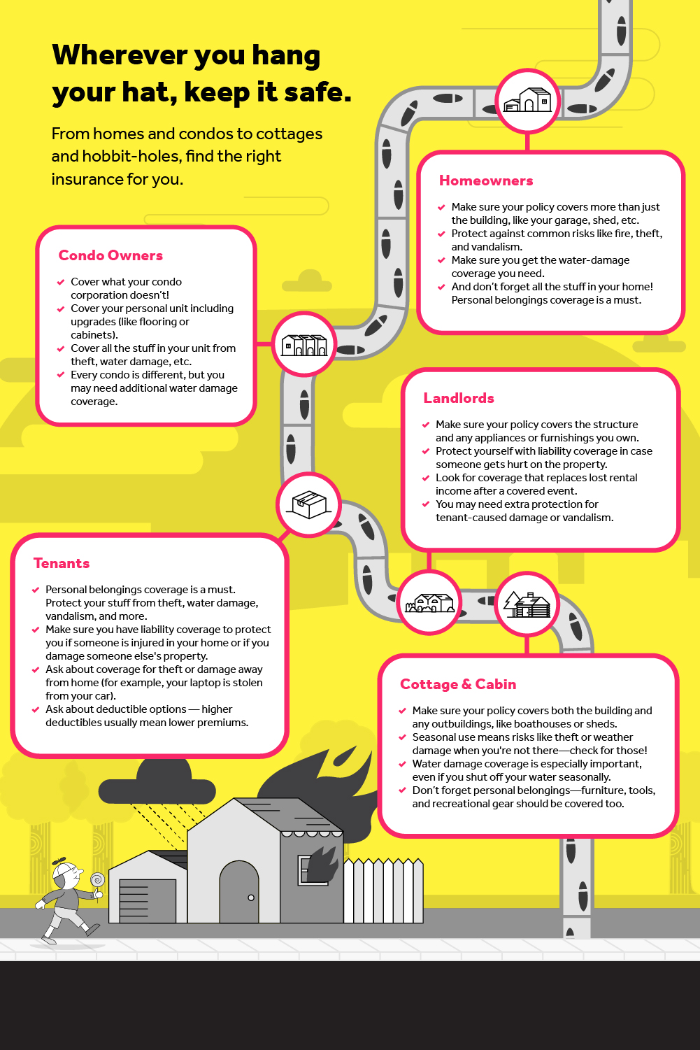 A checklist using Infographic illustrations to highlight key coverages and tips for property insurance in Western Canada. Includes images of homes, condos, rentals, and cabin/cottages.