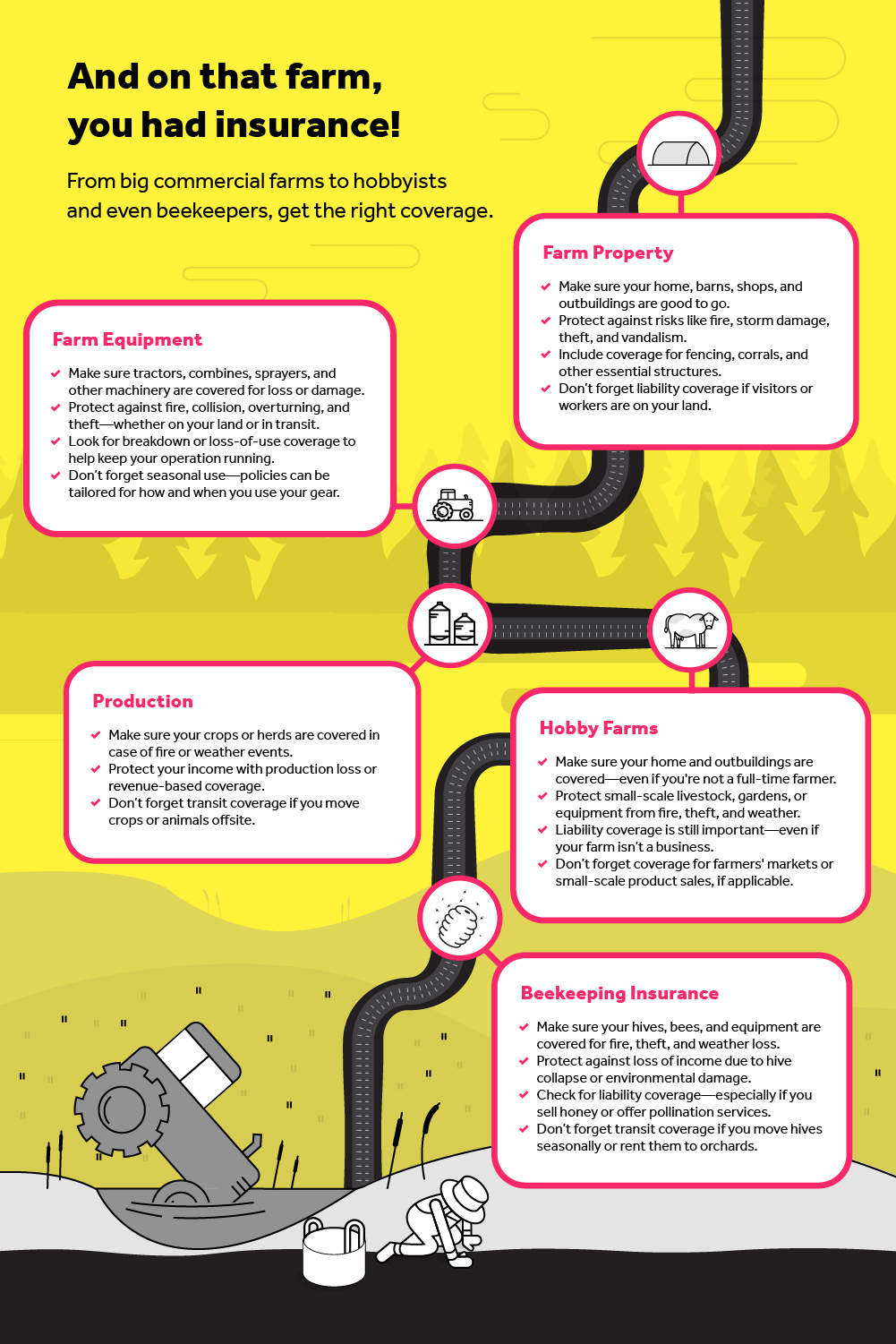 This image provides more details about our different types of farm insurance coverages.